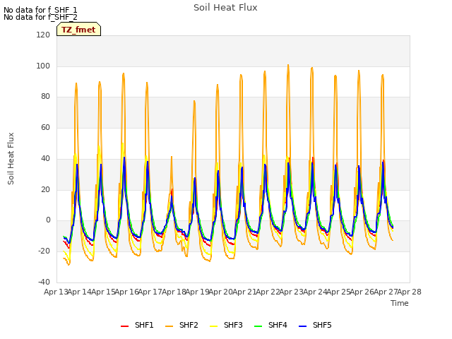 plot of Soil Heat Flux