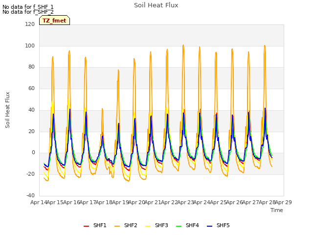 plot of Soil Heat Flux