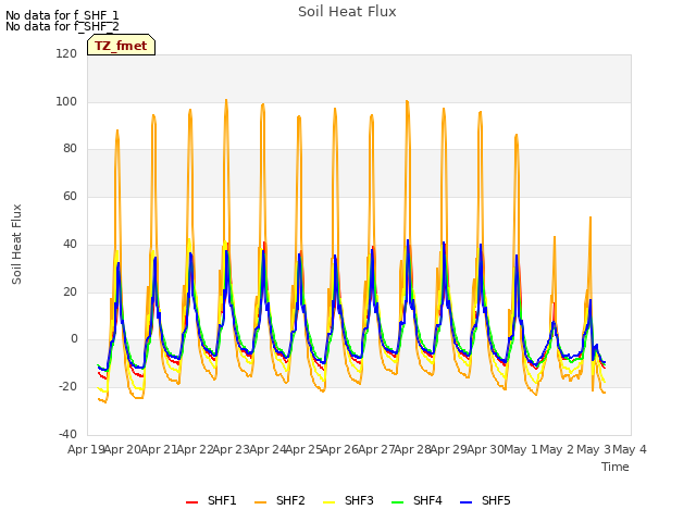 plot of Soil Heat Flux