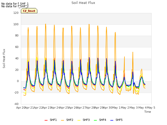 plot of Soil Heat Flux