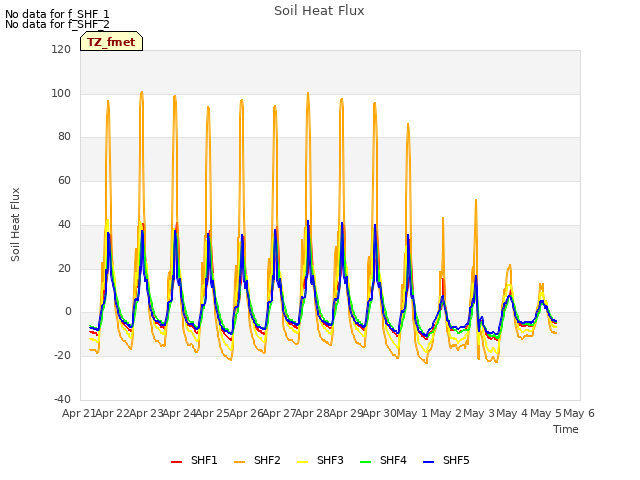 plot of Soil Heat Flux