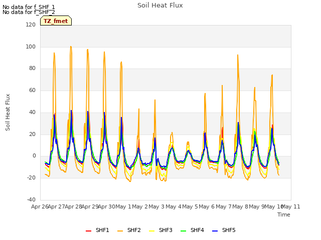 plot of Soil Heat Flux