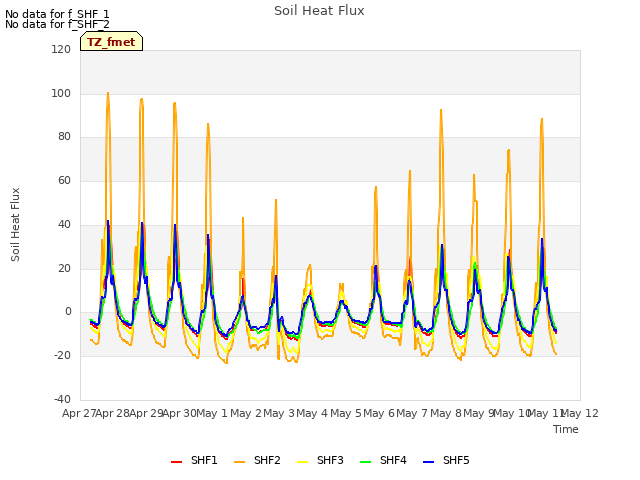 plot of Soil Heat Flux