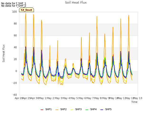 plot of Soil Heat Flux