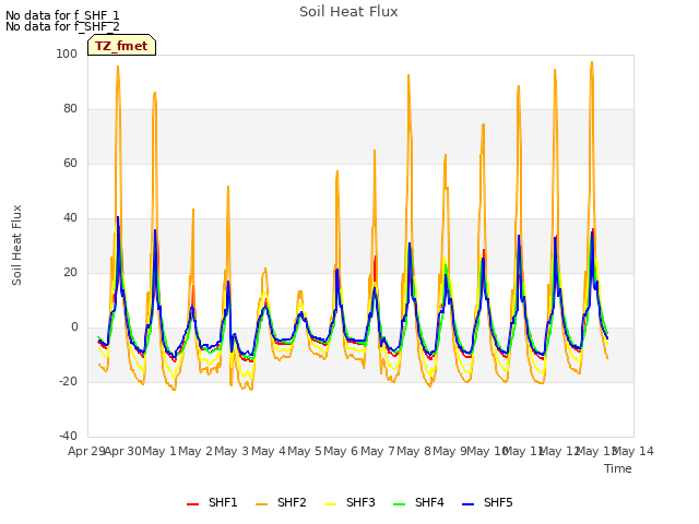 plot of Soil Heat Flux