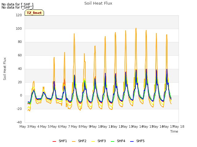 plot of Soil Heat Flux