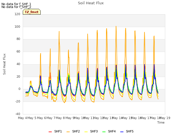 plot of Soil Heat Flux