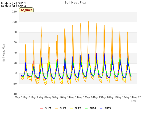 plot of Soil Heat Flux