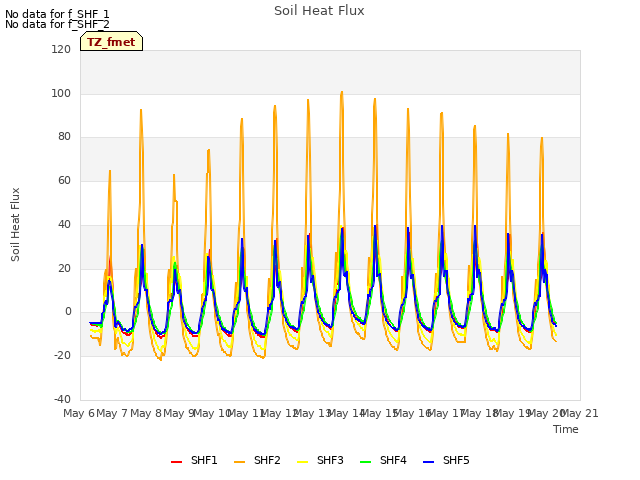 plot of Soil Heat Flux