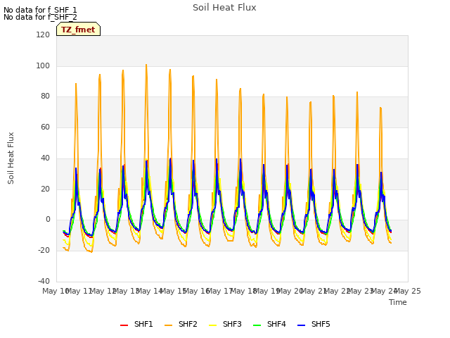 plot of Soil Heat Flux