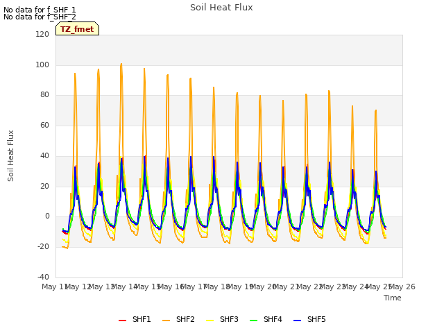 plot of Soil Heat Flux