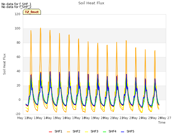 plot of Soil Heat Flux