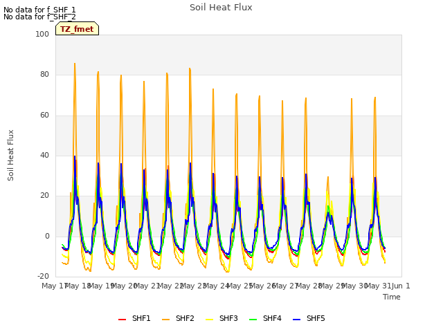 plot of Soil Heat Flux