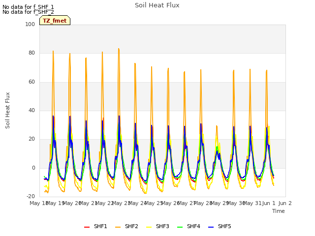 plot of Soil Heat Flux