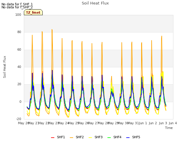 plot of Soil Heat Flux