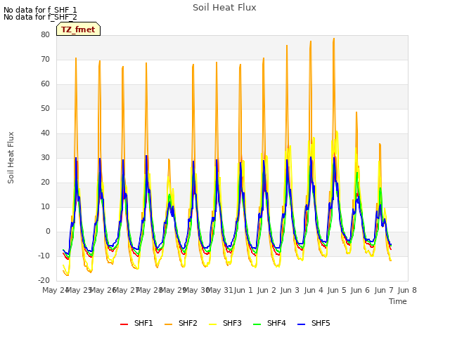 plot of Soil Heat Flux