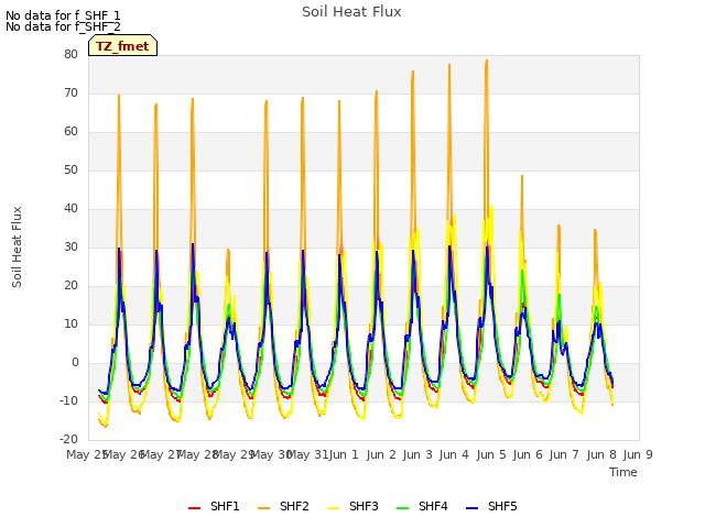 plot of Soil Heat Flux