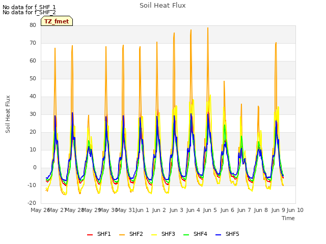 plot of Soil Heat Flux