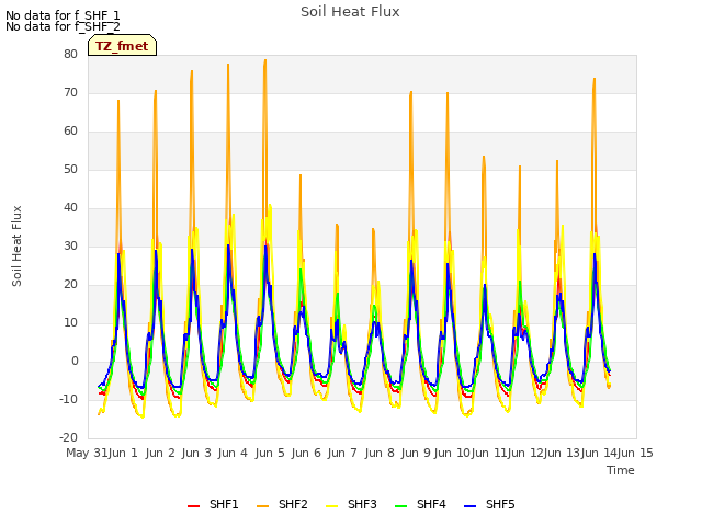 plot of Soil Heat Flux