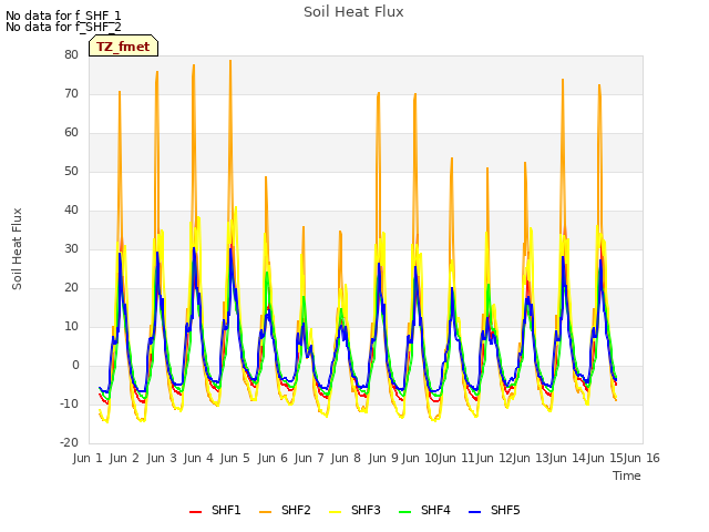 plot of Soil Heat Flux