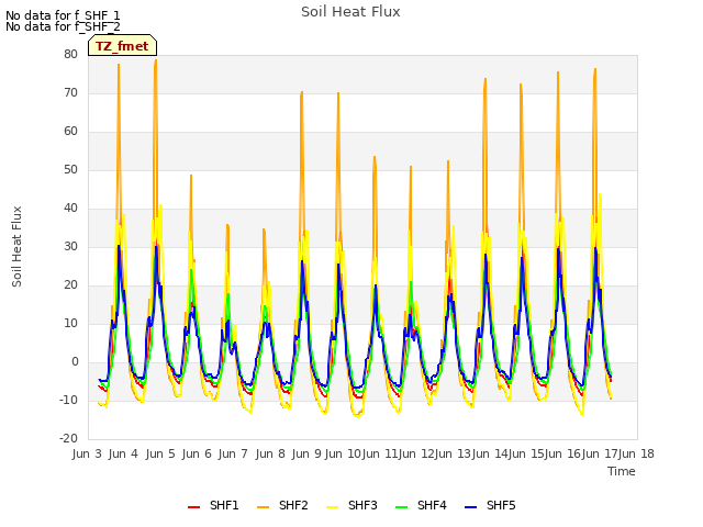 plot of Soil Heat Flux