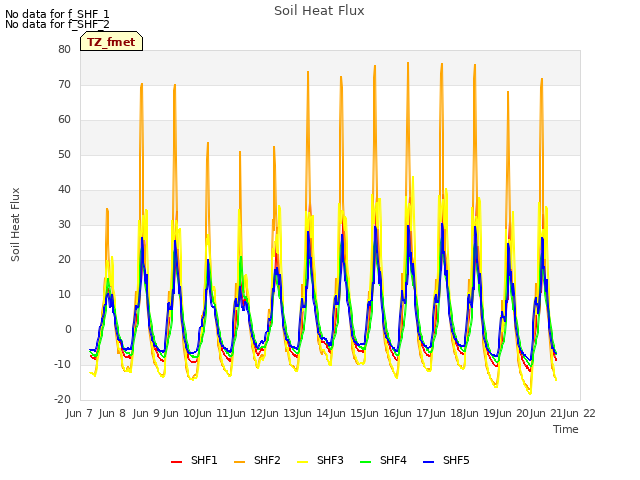 plot of Soil Heat Flux