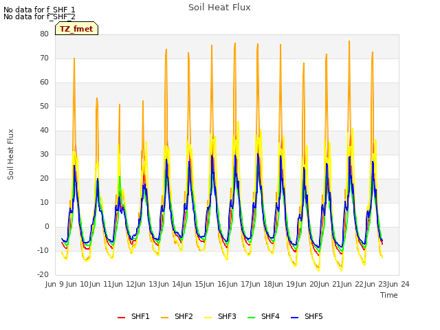 plot of Soil Heat Flux