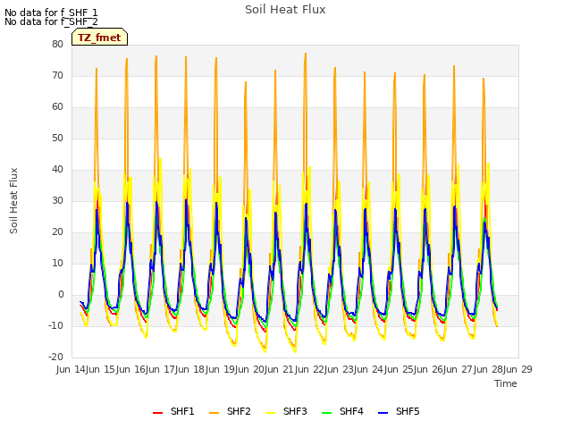 plot of Soil Heat Flux