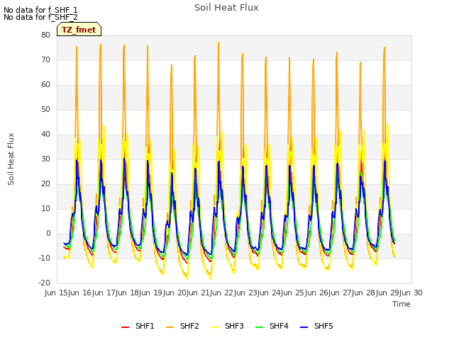 plot of Soil Heat Flux