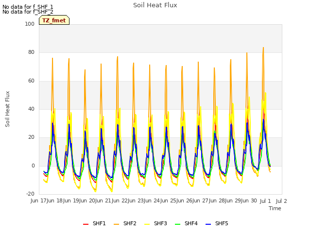 plot of Soil Heat Flux