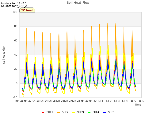 plot of Soil Heat Flux