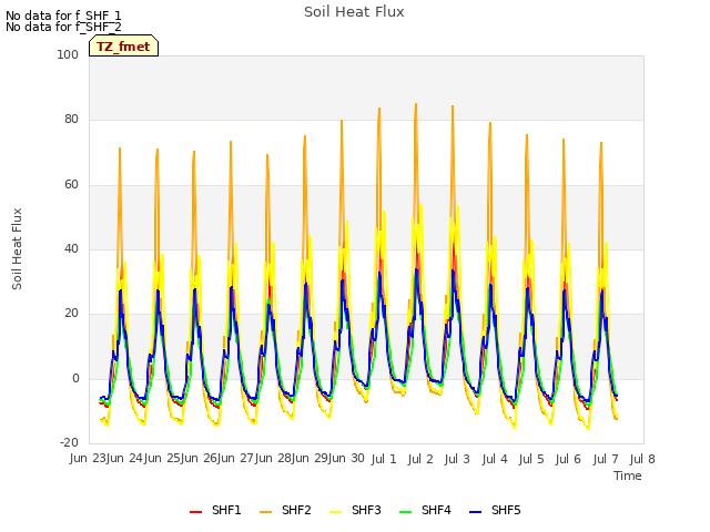 plot of Soil Heat Flux