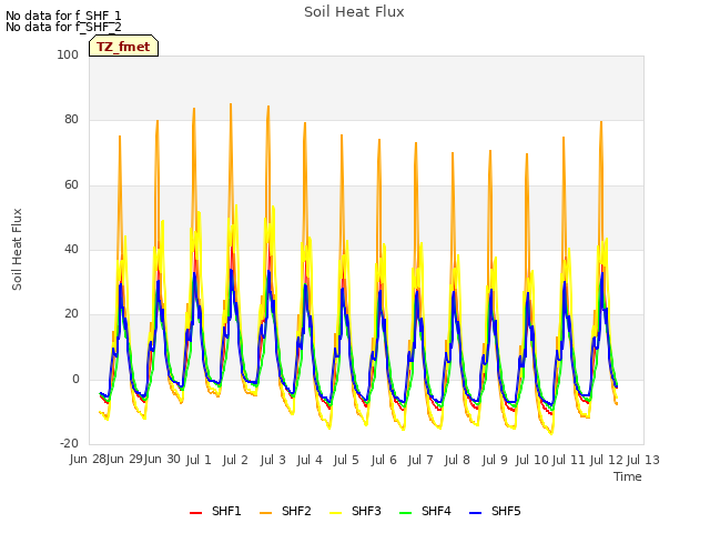 plot of Soil Heat Flux