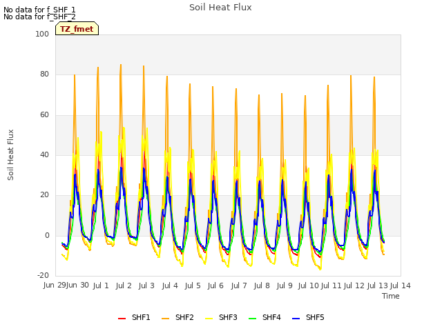 plot of Soil Heat Flux