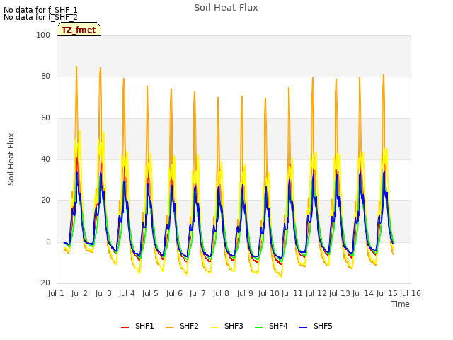 plot of Soil Heat Flux