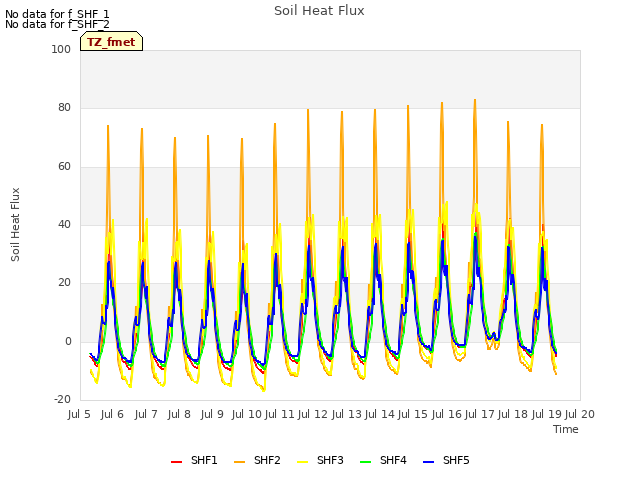 plot of Soil Heat Flux