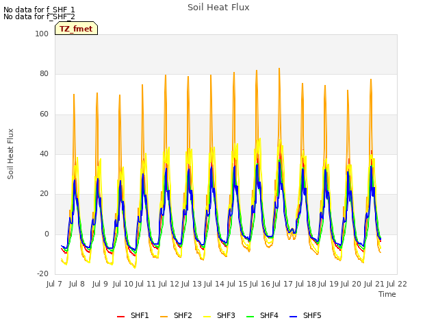 plot of Soil Heat Flux