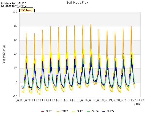 plot of Soil Heat Flux