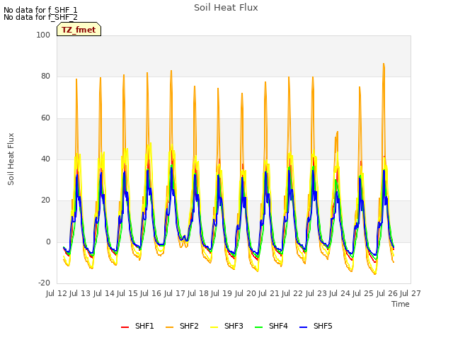 plot of Soil Heat Flux