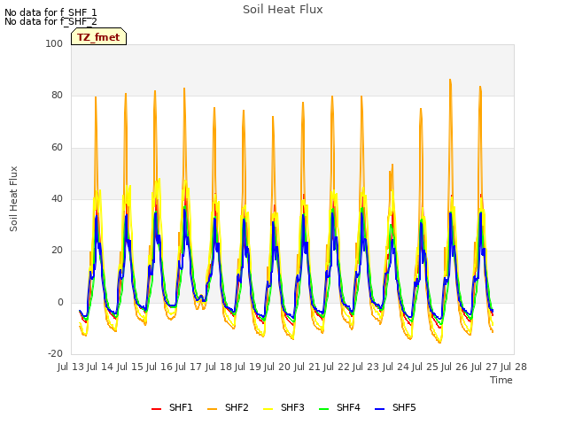 plot of Soil Heat Flux