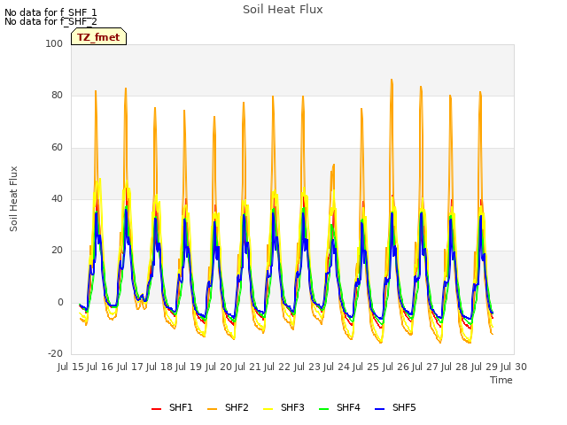 plot of Soil Heat Flux