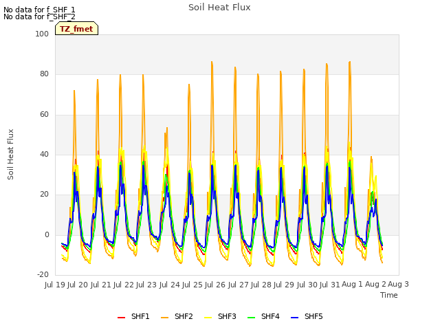 plot of Soil Heat Flux