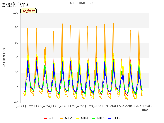 plot of Soil Heat Flux