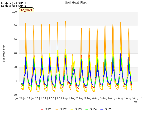 plot of Soil Heat Flux