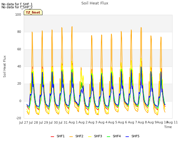 plot of Soil Heat Flux