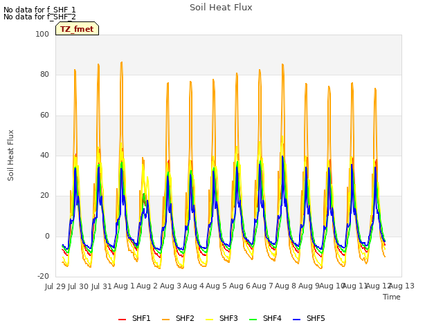 plot of Soil Heat Flux