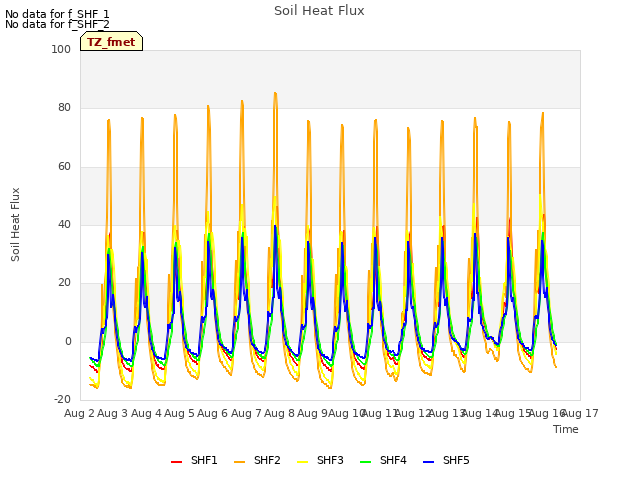 plot of Soil Heat Flux