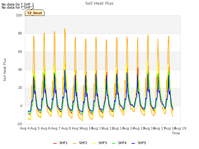 plot of Soil Heat Flux