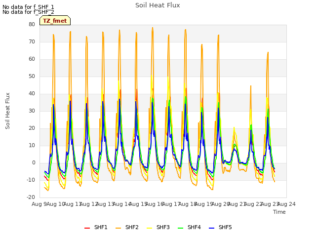 plot of Soil Heat Flux