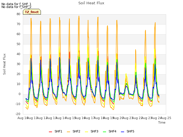 plot of Soil Heat Flux